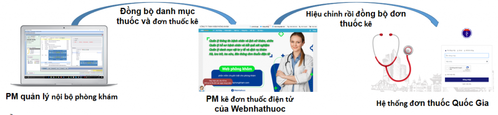 phần mềm kê đơn thuốc điện tử, webphongkham, tích hợp với phần mềm nội bộ của phòng khám